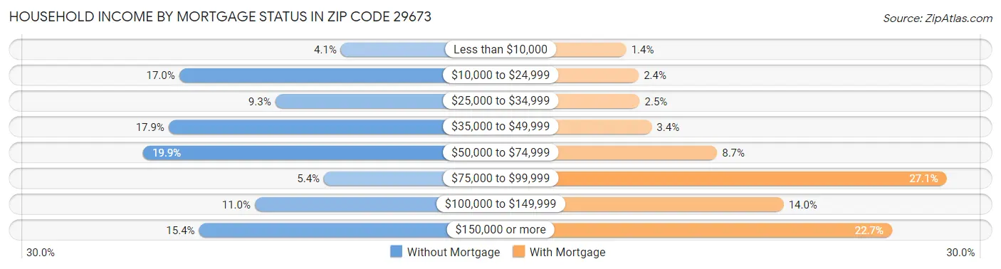 Household Income by Mortgage Status in Zip Code 29673