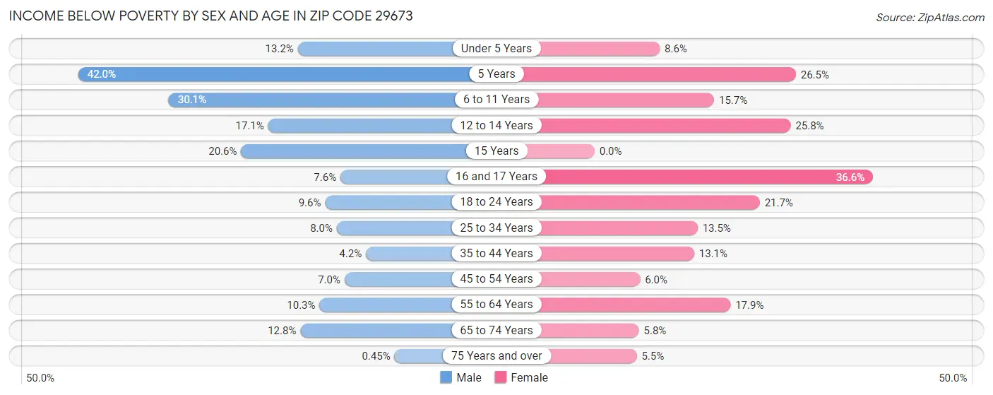 Income Below Poverty by Sex and Age in Zip Code 29673