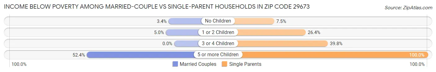 Income Below Poverty Among Married-Couple vs Single-Parent Households in Zip Code 29673