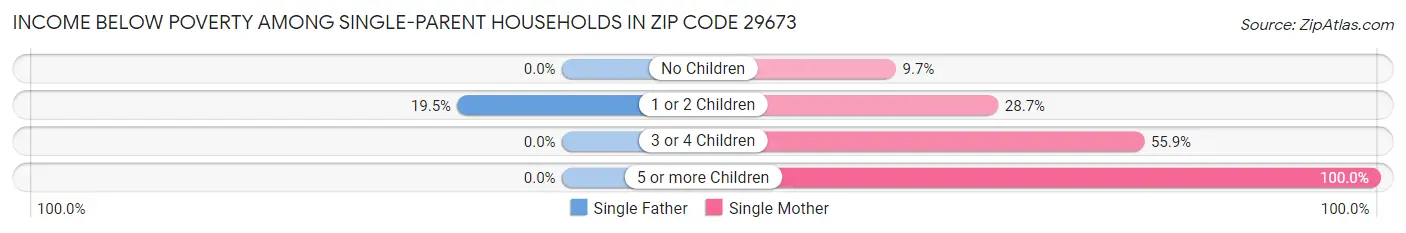 Income Below Poverty Among Single-Parent Households in Zip Code 29673