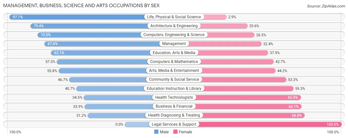 Management, Business, Science and Arts Occupations by Sex in Zip Code 29673
