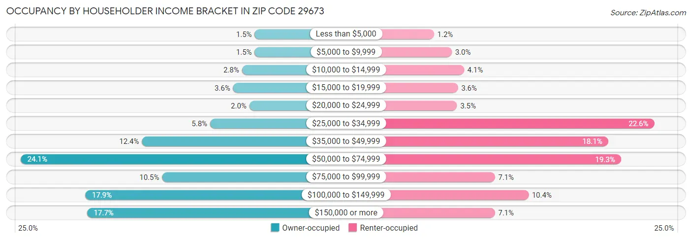 Occupancy by Householder Income Bracket in Zip Code 29673