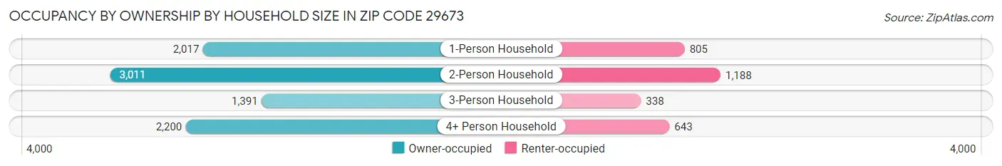 Occupancy by Ownership by Household Size in Zip Code 29673
