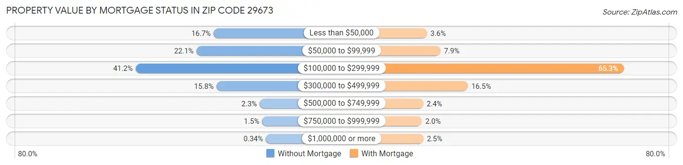 Property Value by Mortgage Status in Zip Code 29673