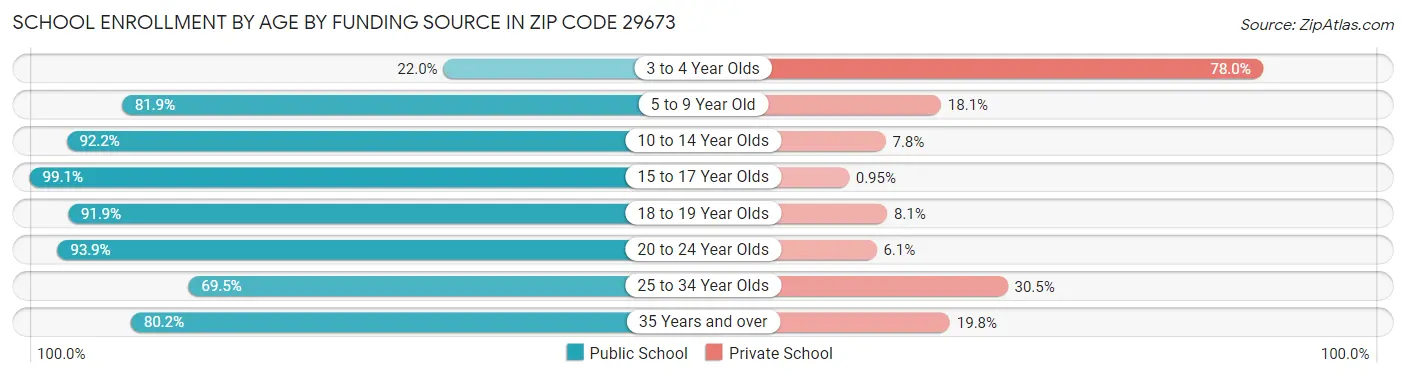 School Enrollment by Age by Funding Source in Zip Code 29673