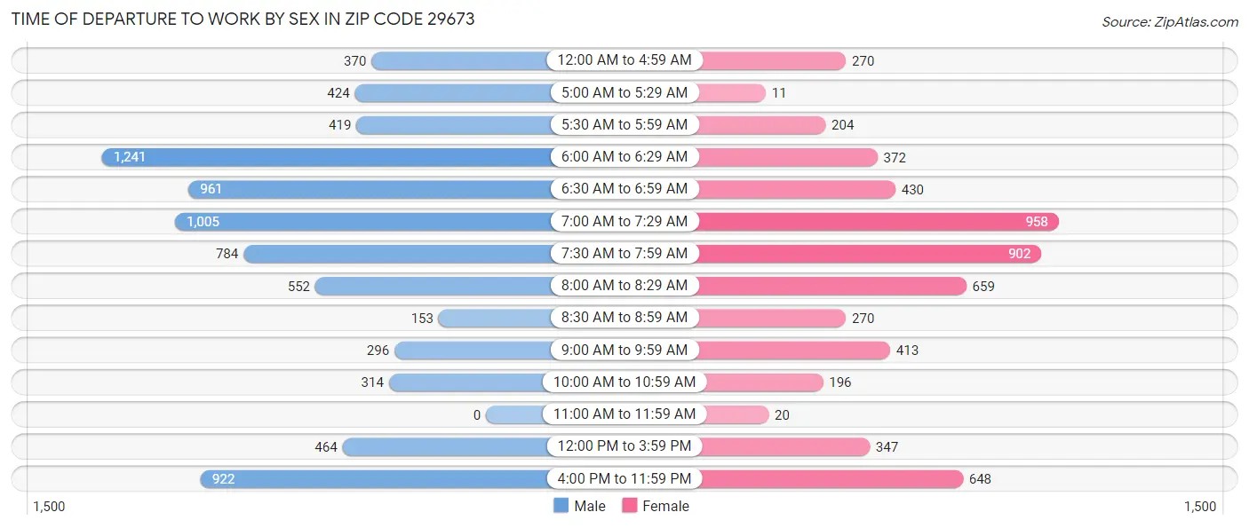 Time of Departure to Work by Sex in Zip Code 29673