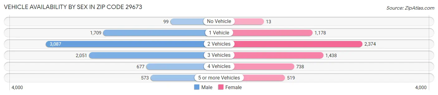 Vehicle Availability by Sex in Zip Code 29673