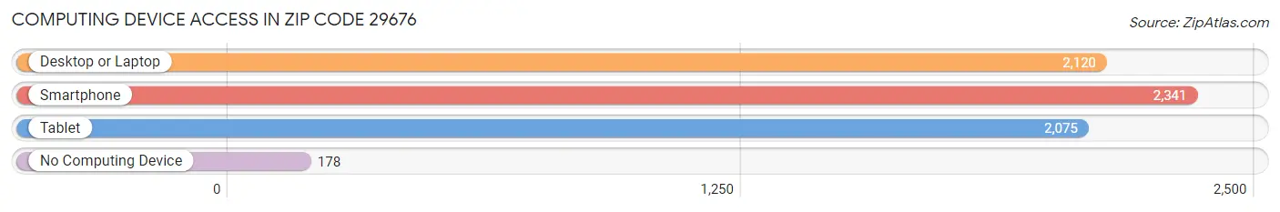 Computing Device Access in Zip Code 29676
