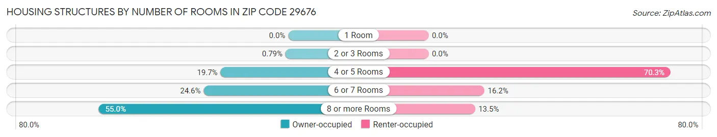 Housing Structures by Number of Rooms in Zip Code 29676