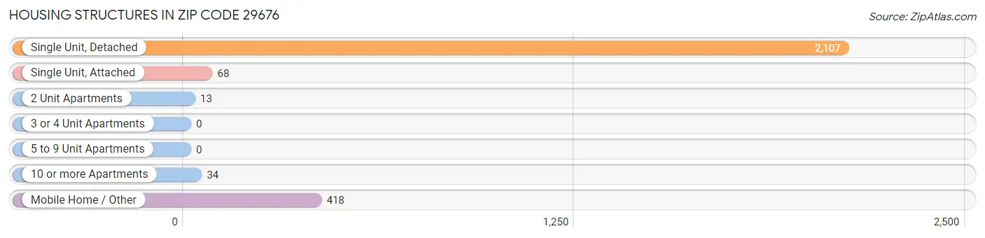 Housing Structures in Zip Code 29676
