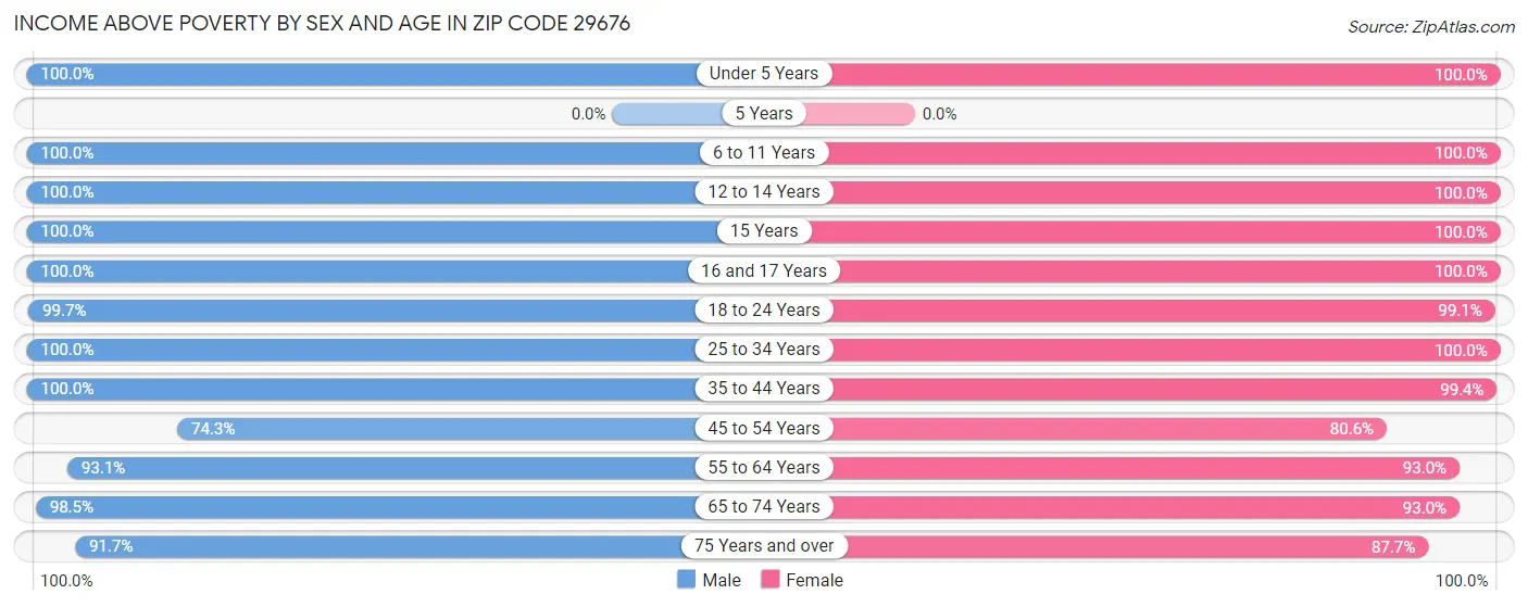 Income Above Poverty by Sex and Age in Zip Code 29676