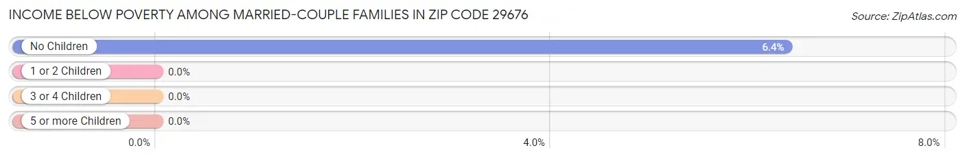 Income Below Poverty Among Married-Couple Families in Zip Code 29676