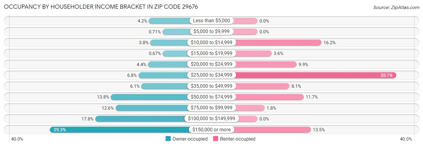 Occupancy by Householder Income Bracket in Zip Code 29676