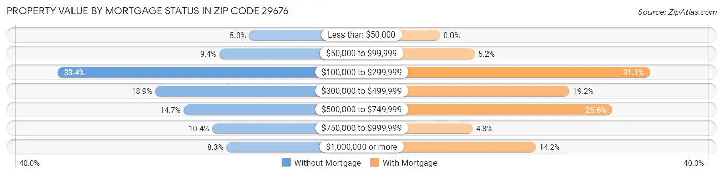 Property Value by Mortgage Status in Zip Code 29676