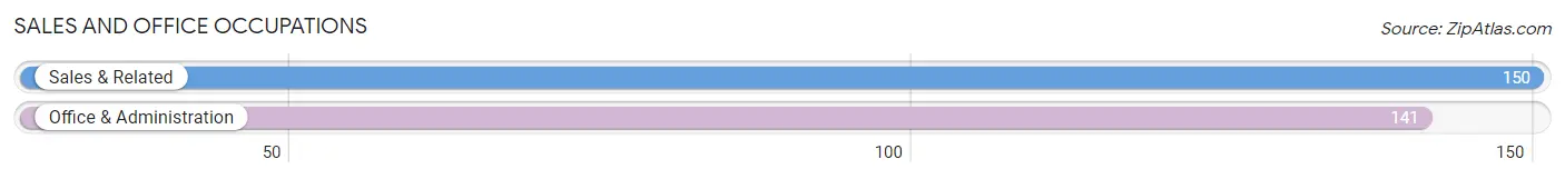 Sales and Office Occupations in Zip Code 29676