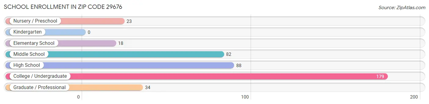 School Enrollment in Zip Code 29676