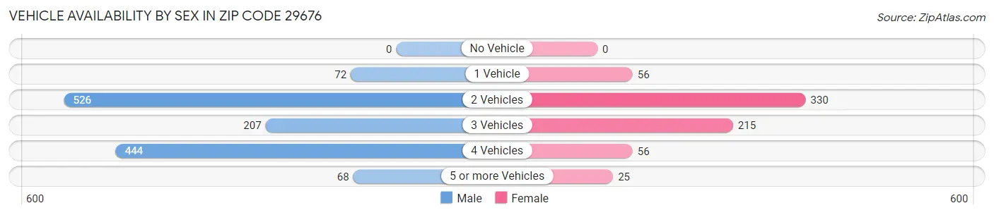 Vehicle Availability by Sex in Zip Code 29676
