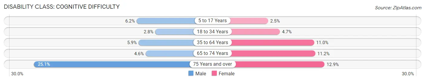 Disability in Zip Code 29678: <span>Cognitive Difficulty</span>