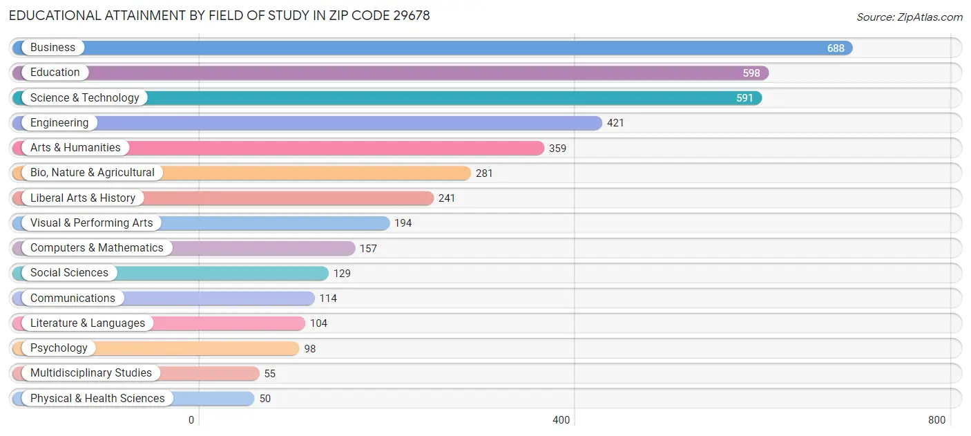 Educational Attainment by Field of Study in Zip Code 29678