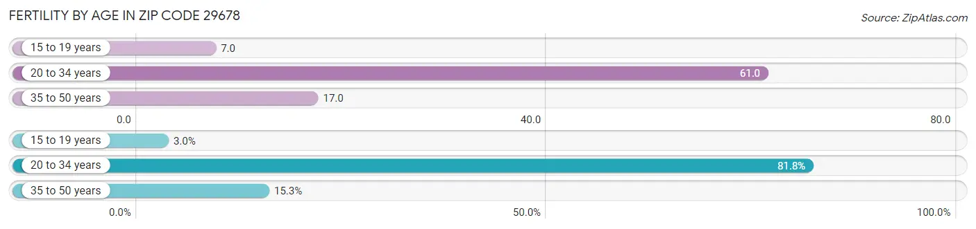 Female Fertility by Age in Zip Code 29678