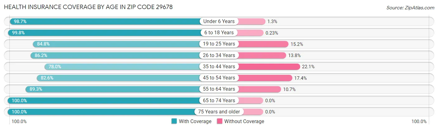 Health Insurance Coverage by Age in Zip Code 29678