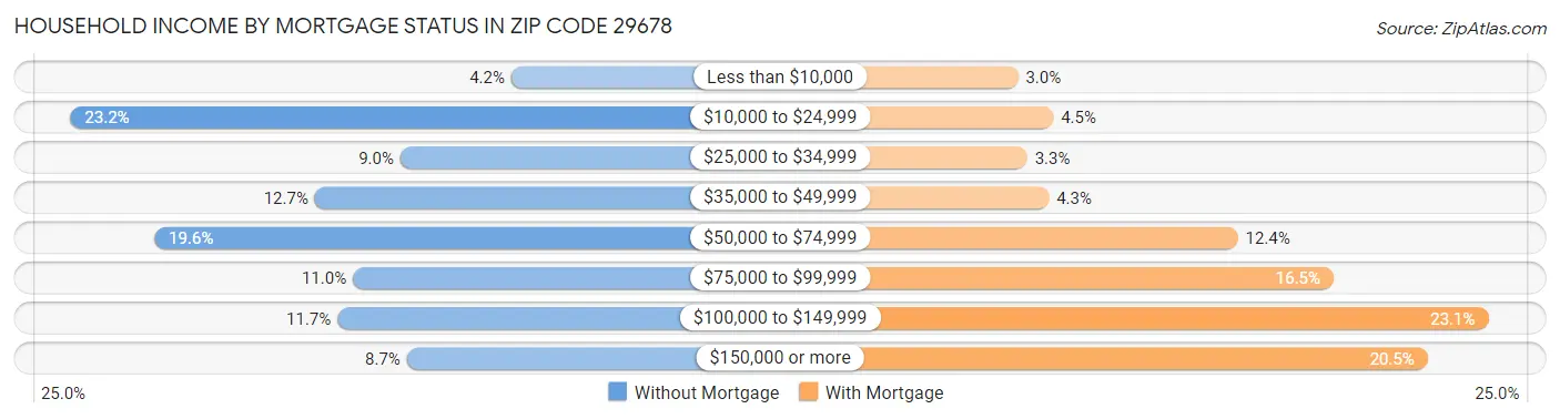 Household Income by Mortgage Status in Zip Code 29678