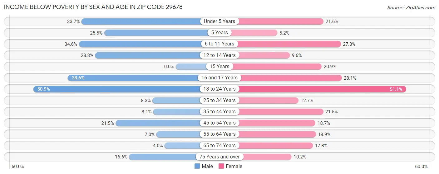 Income Below Poverty by Sex and Age in Zip Code 29678