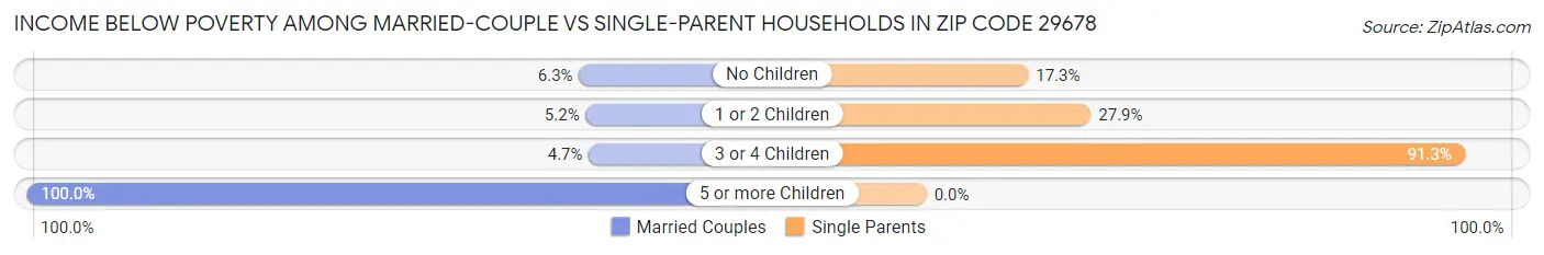 Income Below Poverty Among Married-Couple vs Single-Parent Households in Zip Code 29678