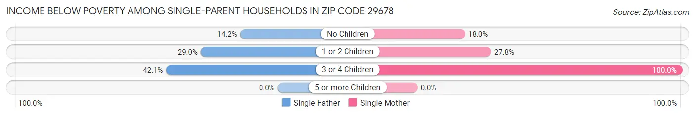 Income Below Poverty Among Single-Parent Households in Zip Code 29678