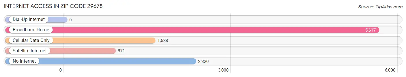 Internet Access in Zip Code 29678