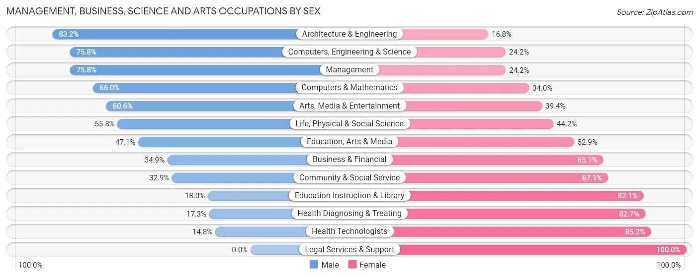 Management, Business, Science and Arts Occupations by Sex in Zip Code 29678