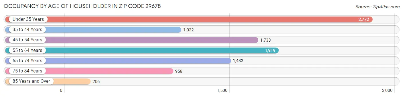 Occupancy by Age of Householder in Zip Code 29678