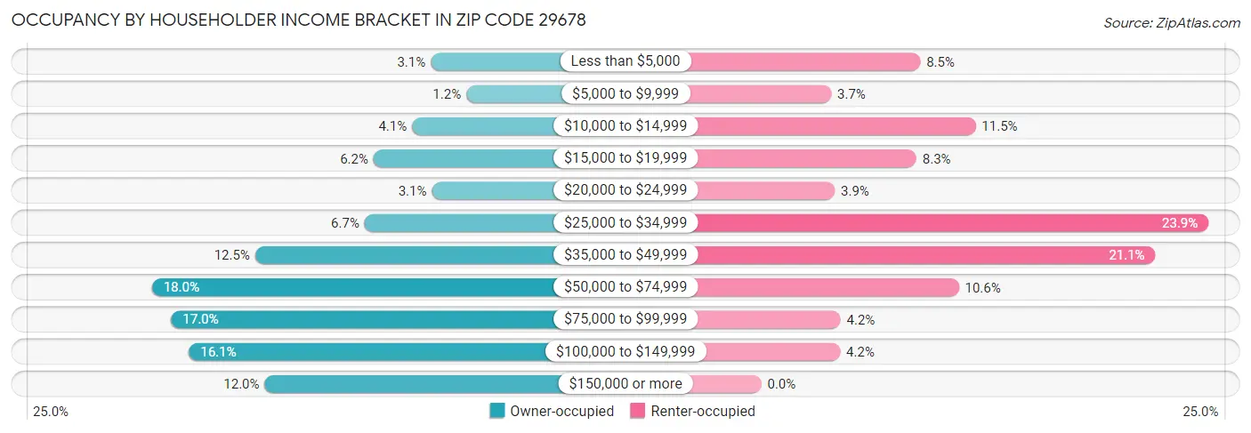 Occupancy by Householder Income Bracket in Zip Code 29678