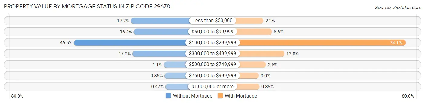 Property Value by Mortgage Status in Zip Code 29678