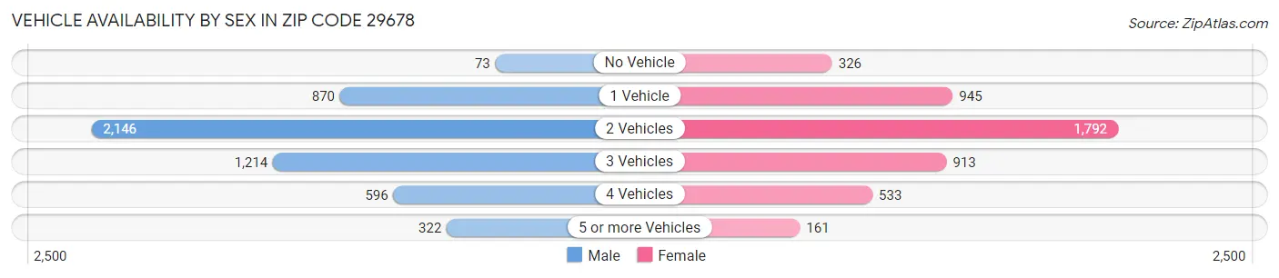 Vehicle Availability by Sex in Zip Code 29678