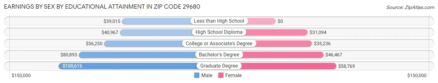 Earnings by Sex by Educational Attainment in Zip Code 29680