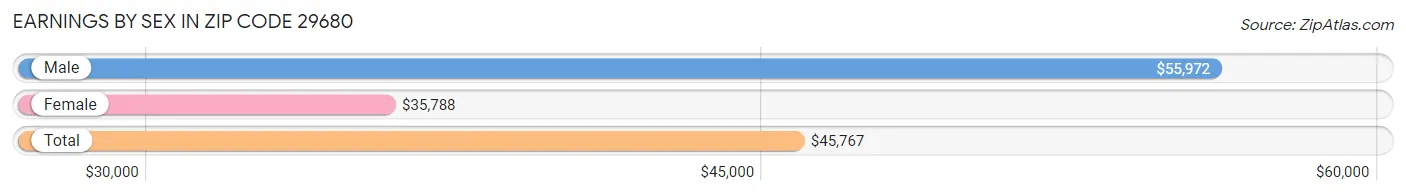 Earnings by Sex in Zip Code 29680