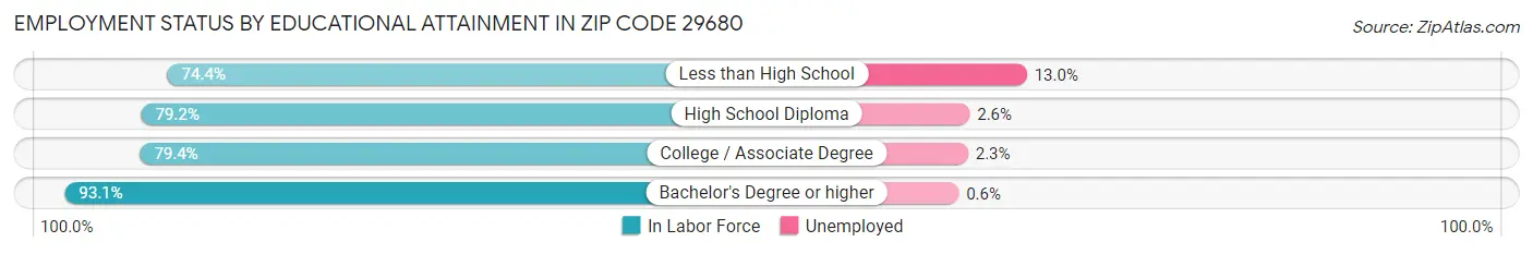 Employment Status by Educational Attainment in Zip Code 29680