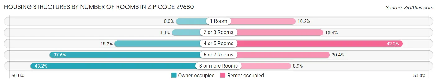 Housing Structures by Number of Rooms in Zip Code 29680