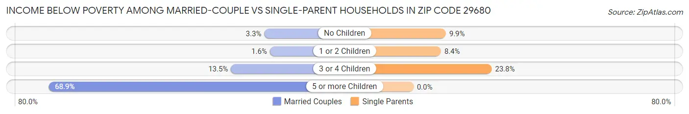Income Below Poverty Among Married-Couple vs Single-Parent Households in Zip Code 29680