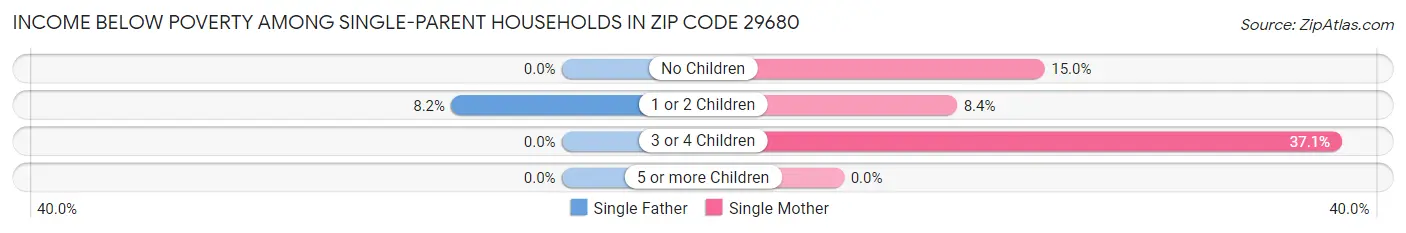 Income Below Poverty Among Single-Parent Households in Zip Code 29680