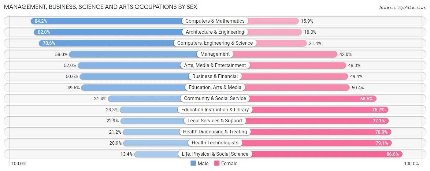Management, Business, Science and Arts Occupations by Sex in Zip Code 29680