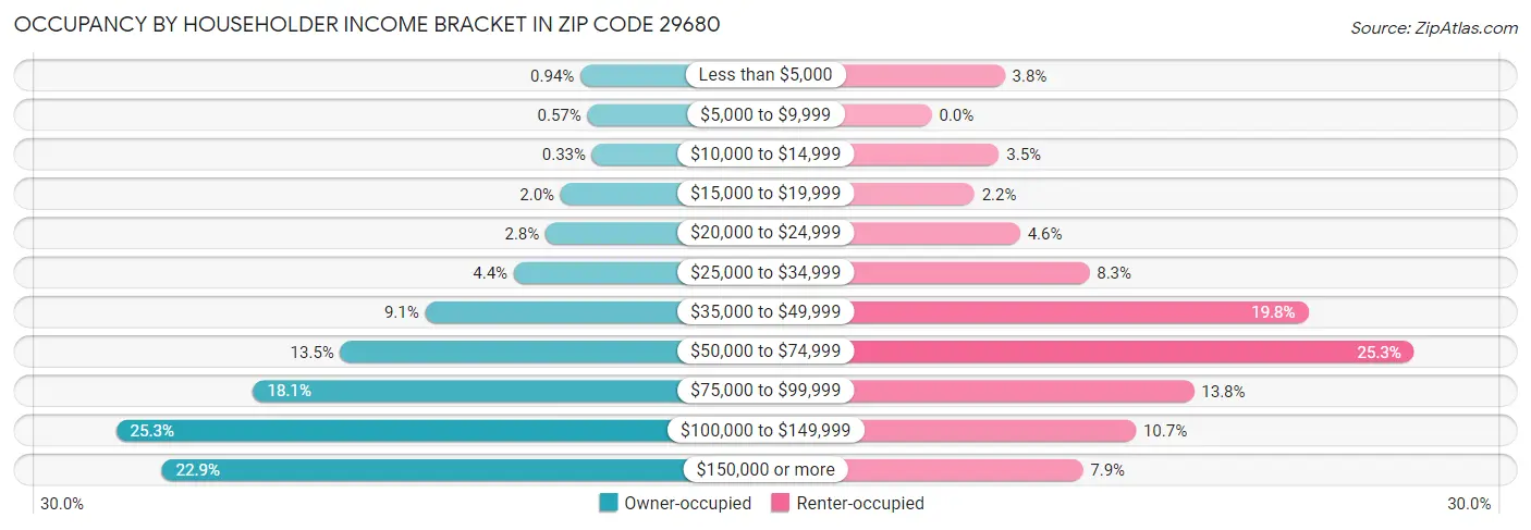 Occupancy by Householder Income Bracket in Zip Code 29680