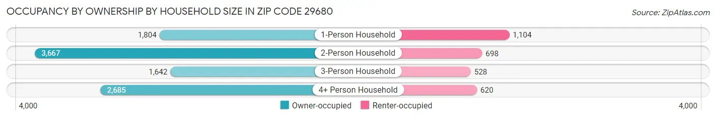 Occupancy by Ownership by Household Size in Zip Code 29680