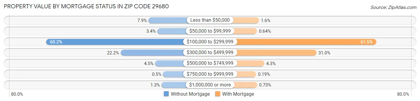 Property Value by Mortgage Status in Zip Code 29680