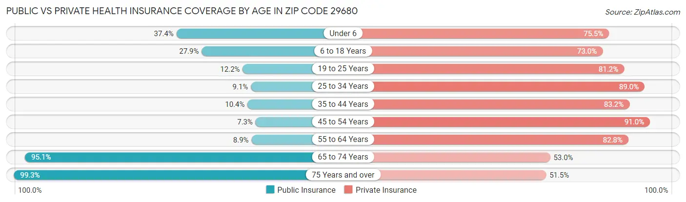 Public vs Private Health Insurance Coverage by Age in Zip Code 29680