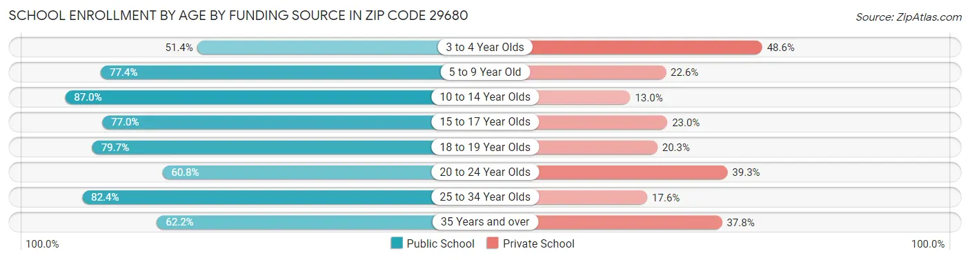 School Enrollment by Age by Funding Source in Zip Code 29680