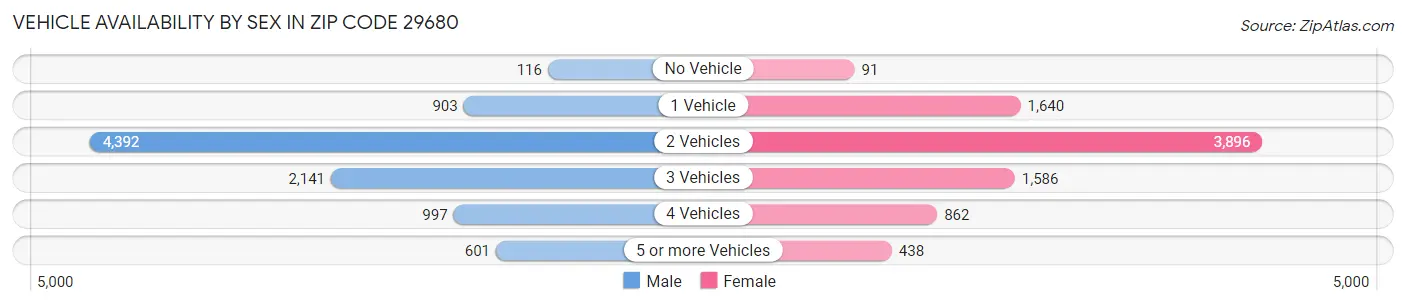 Vehicle Availability by Sex in Zip Code 29680