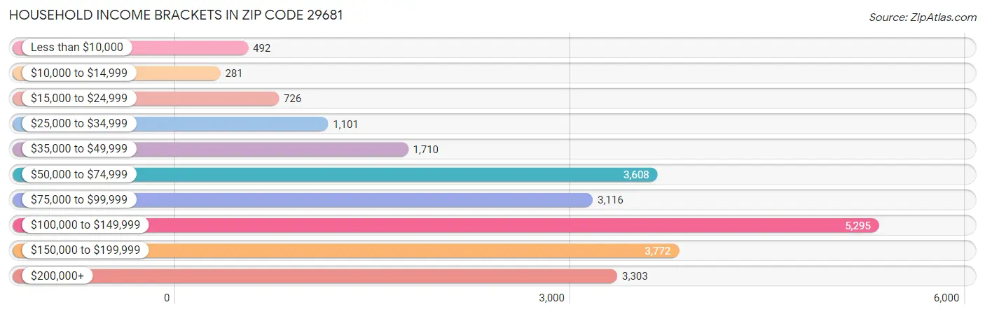 Household Income Brackets in Zip Code 29681