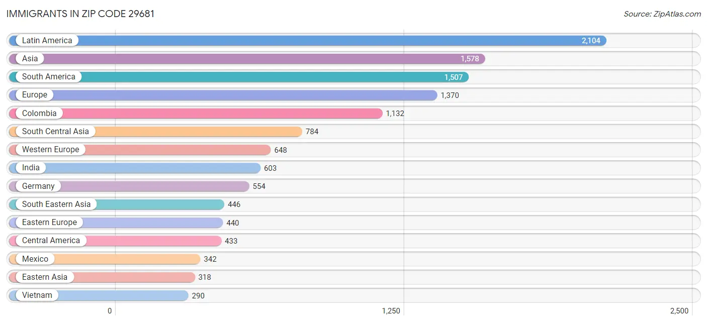 Immigrants in Zip Code 29681